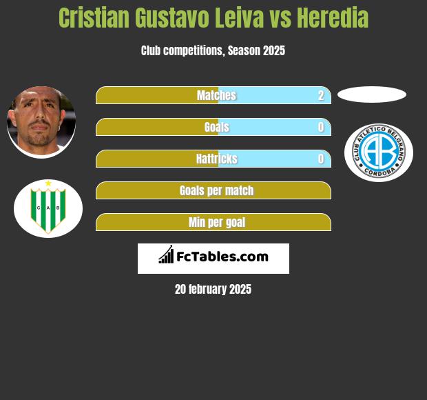 Cristian Gustavo Leiva vs Heredia h2h player stats