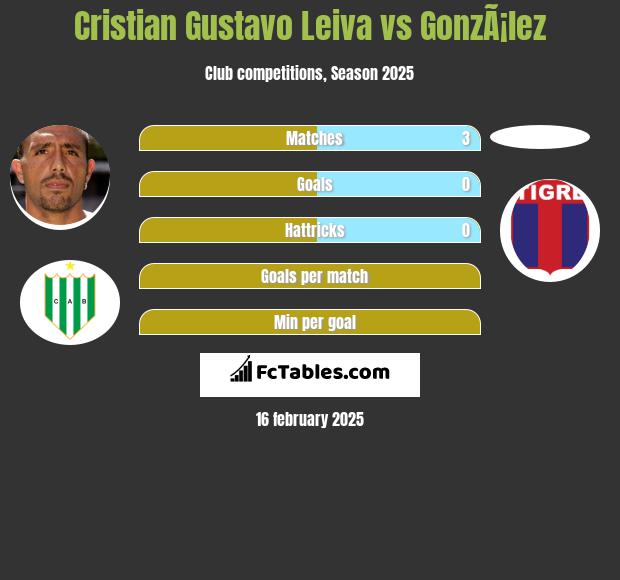 Cristian Gustavo Leiva vs GonzÃ¡lez h2h player stats