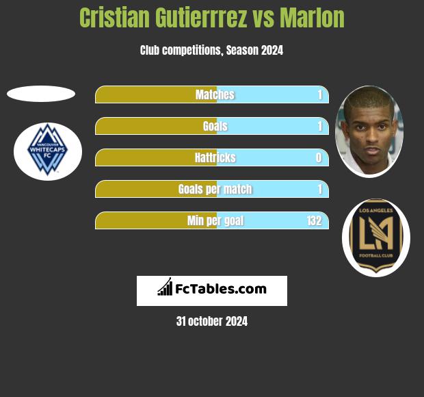 Cristian Gutierrrez vs Marlon h2h player stats