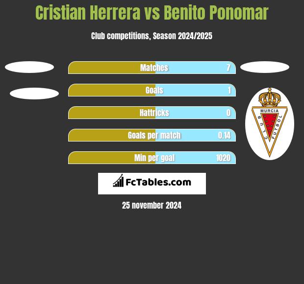 Cristian Herrera vs Benito Ponomar h2h player stats