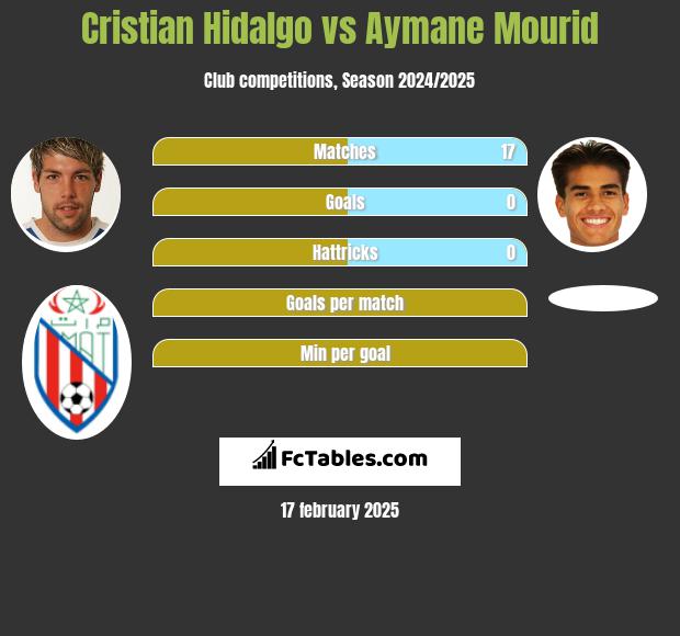 Cristian Hidalgo vs Aymane Mourid h2h player stats