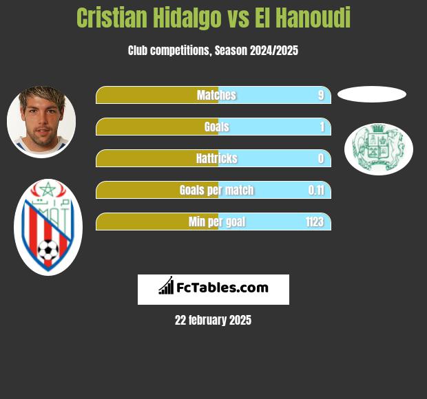 Cristian Hidalgo vs El Hanoudi h2h player stats