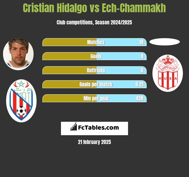 Cristian Hidalgo vs Ech-Chammakh h2h player stats