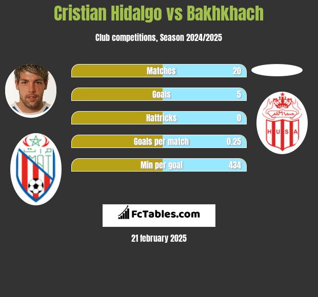 Cristian Hidalgo vs Bakhkhach h2h player stats