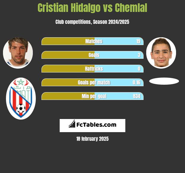 Cristian Hidalgo vs Chemlal h2h player stats