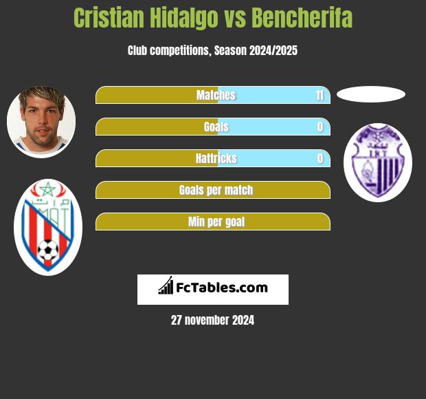 Cristian Hidalgo vs Bencherifa h2h player stats