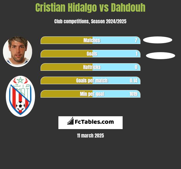 Cristian Hidalgo vs Dahdouh h2h player stats