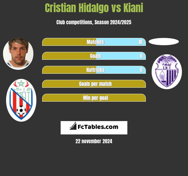 Cristian Hidalgo vs Kiani h2h player stats