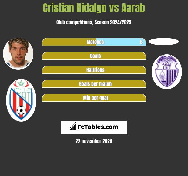 Cristian Hidalgo vs Aarab h2h player stats