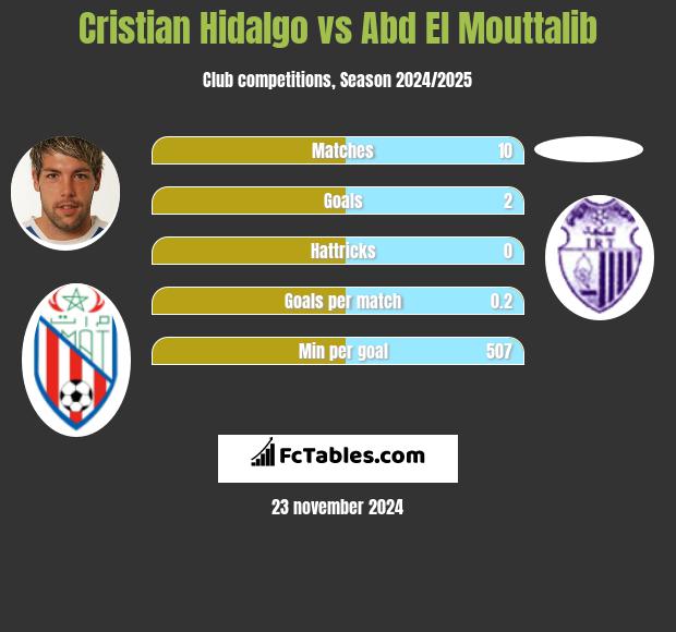 Cristian Hidalgo vs Abd El Mouttalib h2h player stats