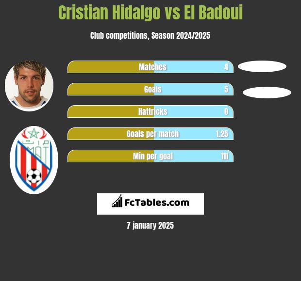 Cristian Hidalgo vs El Badoui h2h player stats