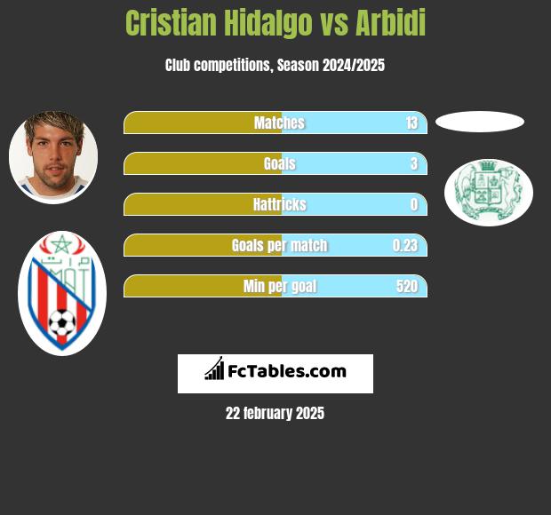 Cristian Hidalgo vs Arbidi h2h player stats