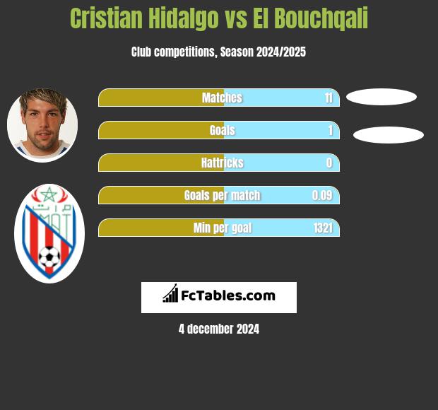 Cristian Hidalgo vs El Bouchqali h2h player stats