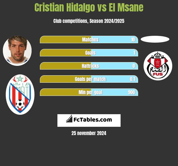 Cristian Hidalgo vs El Msane h2h player stats