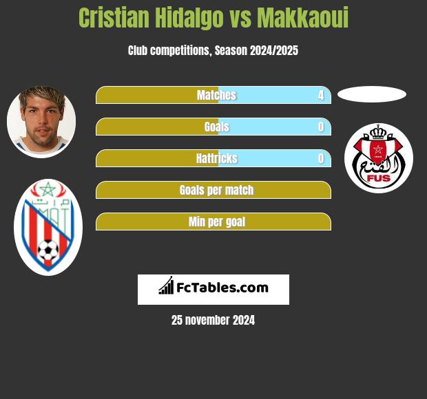 Cristian Hidalgo vs Makkaoui h2h player stats