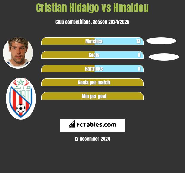 Cristian Hidalgo vs Hmaidou h2h player stats