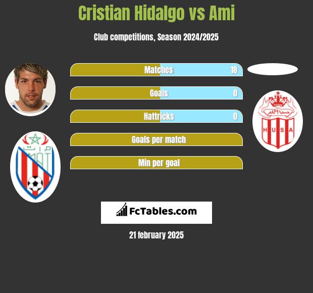 Cristian Hidalgo vs Ami h2h player stats