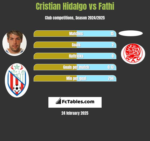 Cristian Hidalgo vs Fathi h2h player stats