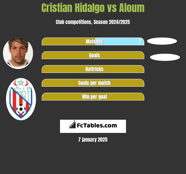 Cristian Hidalgo vs Aloum h2h player stats