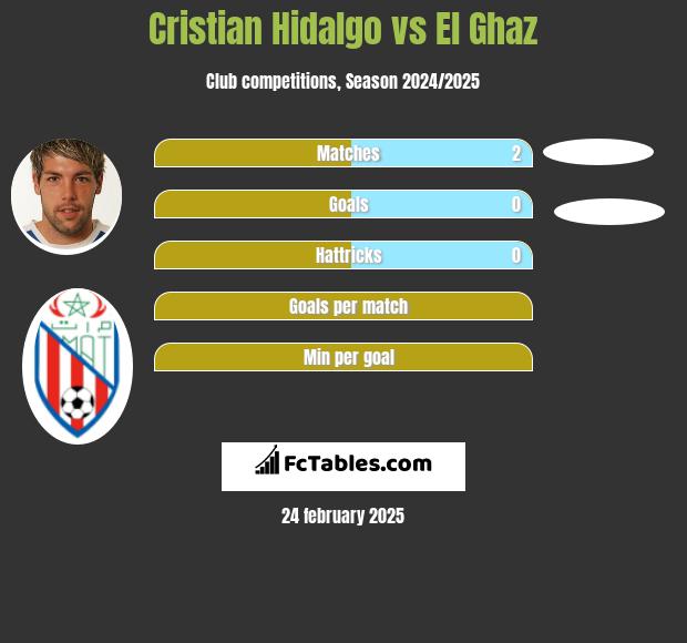 Cristian Hidalgo vs El Ghaz h2h player stats