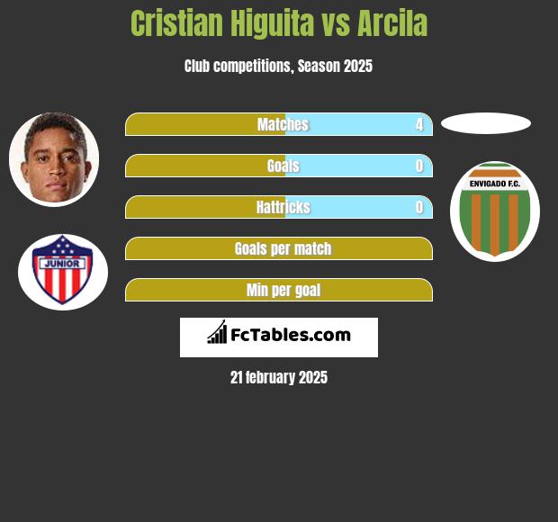 Cristian Higuita vs Arcila h2h player stats