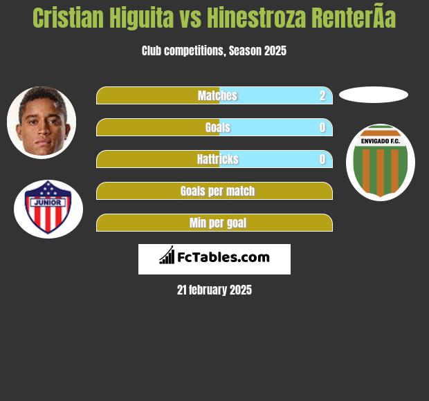 Cristian Higuita vs Hinestroza RenterÃ­a h2h player stats