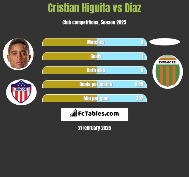 Cristian Higuita vs Díaz h2h player stats