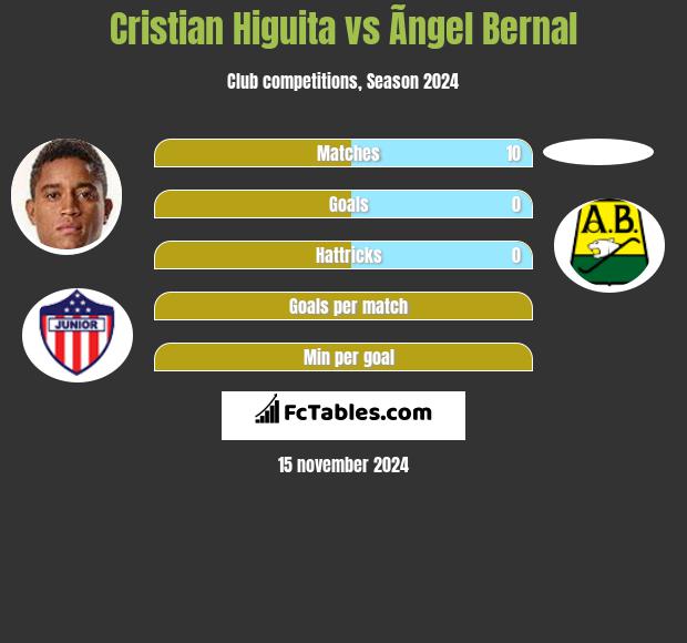 Cristian Higuita vs Ãngel Bernal h2h player stats