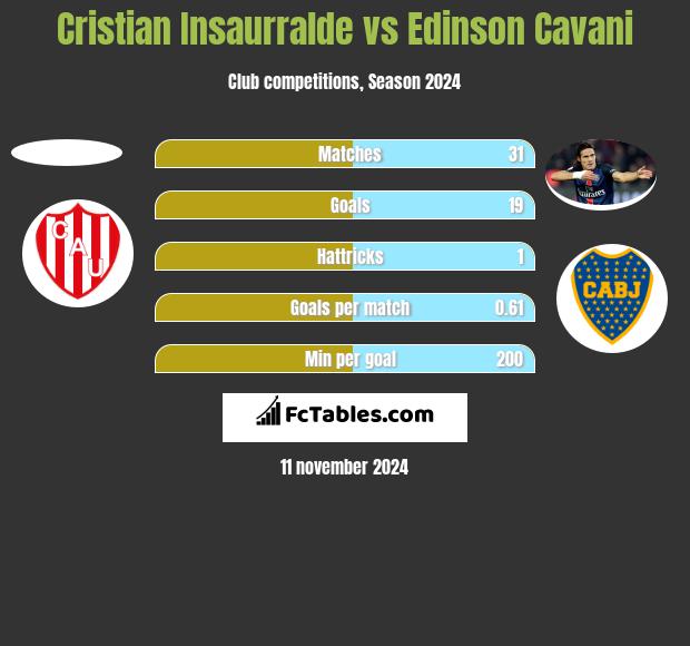 Cristian Insaurralde vs Edinson Cavani h2h player stats