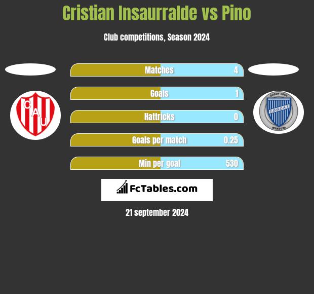 Cristian Insaurralde vs Pino h2h player stats