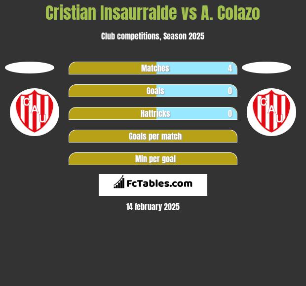 Cristian Insaurralde vs A. Colazo h2h player stats