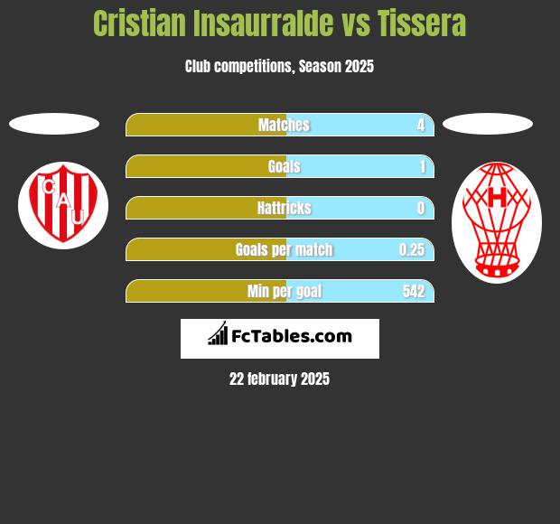 Cristian Insaurralde vs Tissera h2h player stats