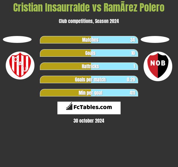 Cristian Insaurralde vs RamÃ­rez Polero h2h player stats