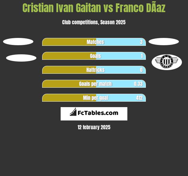 Cristian Ivan Gaitan vs Franco DÃ­az h2h player stats