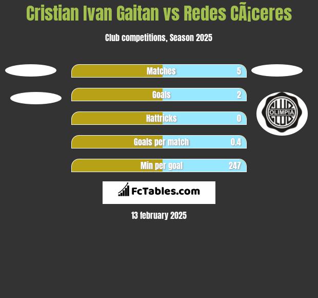 Cristian Ivan Gaitan vs Redes CÃ¡ceres h2h player stats