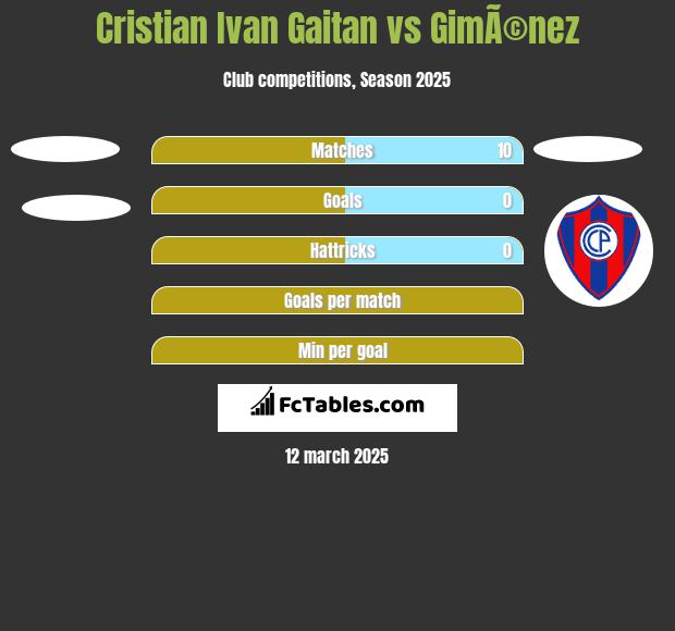 Cristian Ivan Gaitan vs GimÃ©nez h2h player stats