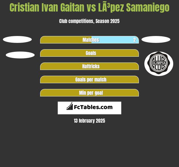 Cristian Ivan Gaitan vs LÃ³pez Samaniego h2h player stats