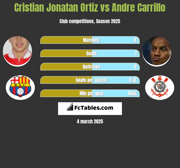 Cristian Jonatan Ortiz vs Andre Carrillo h2h player stats