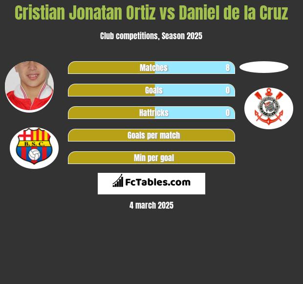 Cristian Jonatan Ortiz vs Daniel de la Cruz h2h player stats