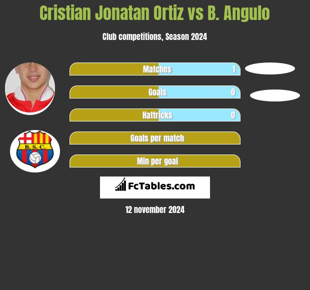 Cristian Jonatan Ortiz vs B. Angulo h2h player stats