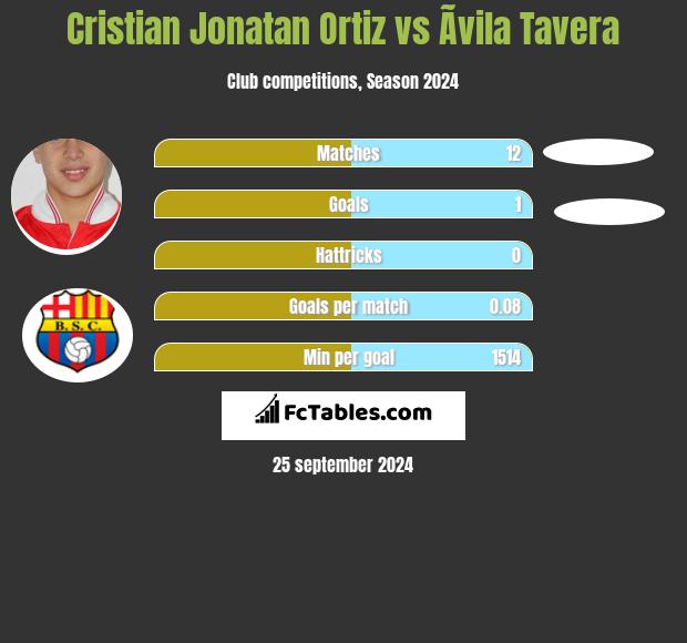 Cristian Jonatan Ortiz vs Ãvila Tavera h2h player stats