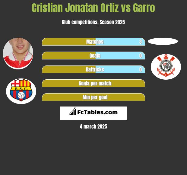 Cristian Jonatan Ortiz vs Garro h2h player stats