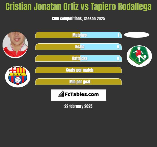 Cristian Jonatan Ortiz vs Tapiero Rodallega h2h player stats