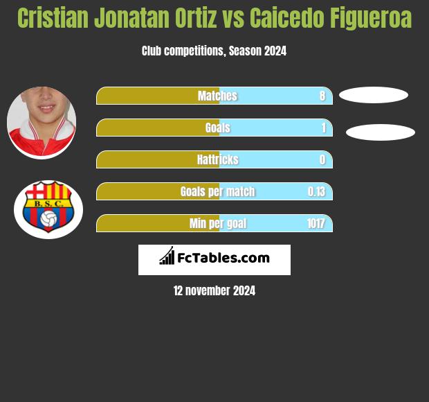 Cristian Jonatan Ortiz vs Caicedo Figueroa h2h player stats