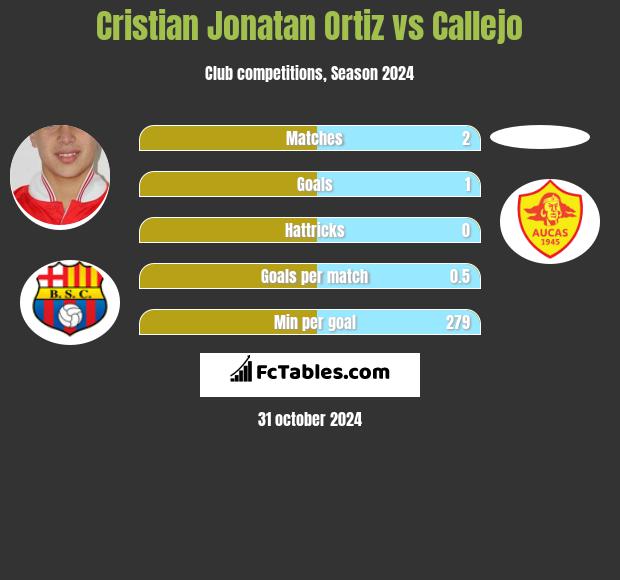 Cristian Jonatan Ortiz vs Callejo h2h player stats