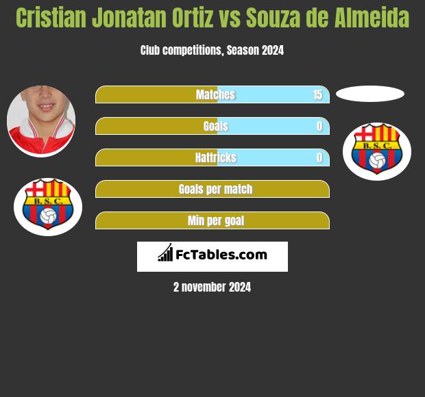 Cristian Jonatan Ortiz vs Souza de Almeida h2h player stats