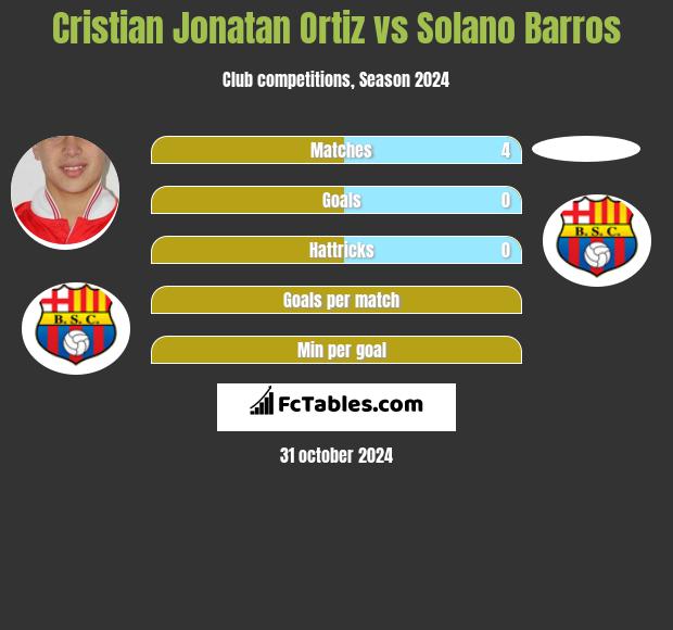 Cristian Jonatan Ortiz vs Solano Barros h2h player stats