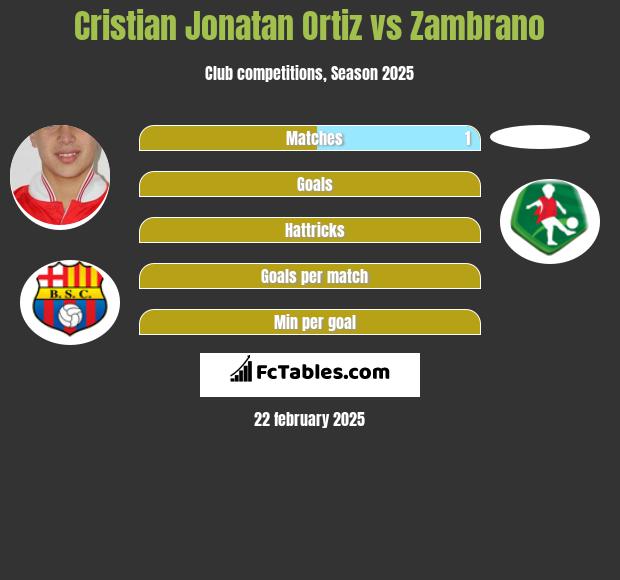 Cristian Jonatan Ortiz vs Zambrano h2h player stats