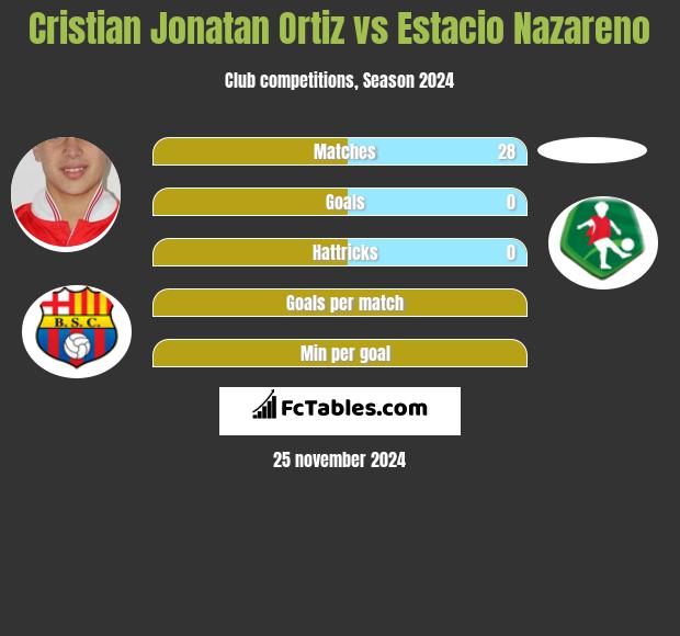 Cristian Jonatan Ortiz vs Estacio Nazareno h2h player stats