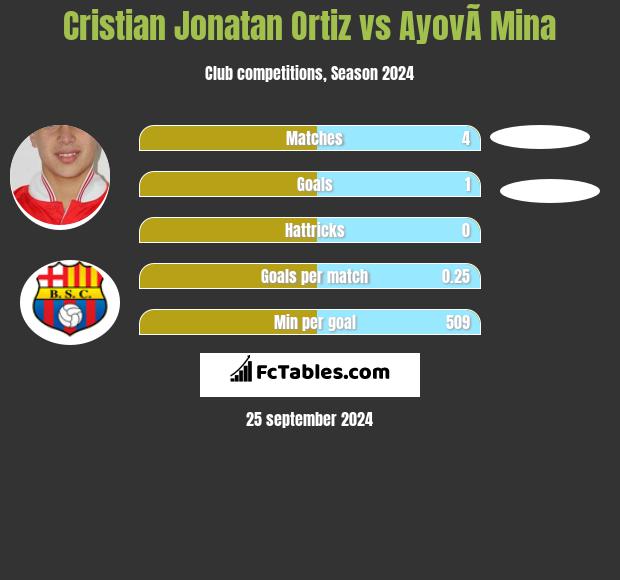 Cristian Jonatan Ortiz vs AyovÃ­ Mina h2h player stats